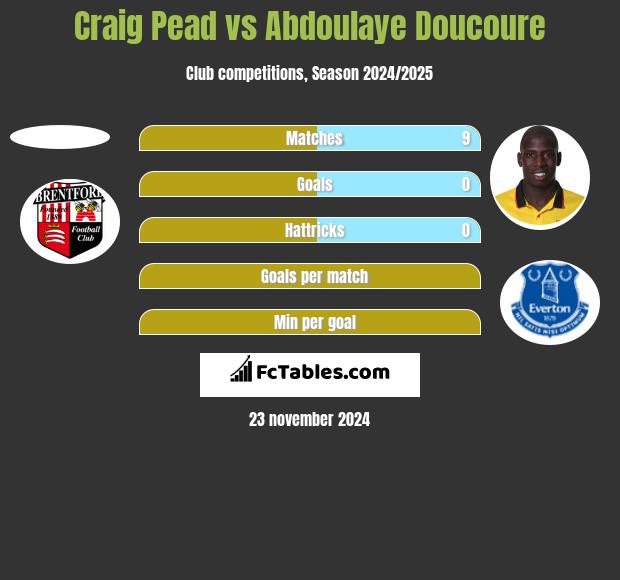 Craig Pead vs Abdoulaye Doucoure h2h player stats