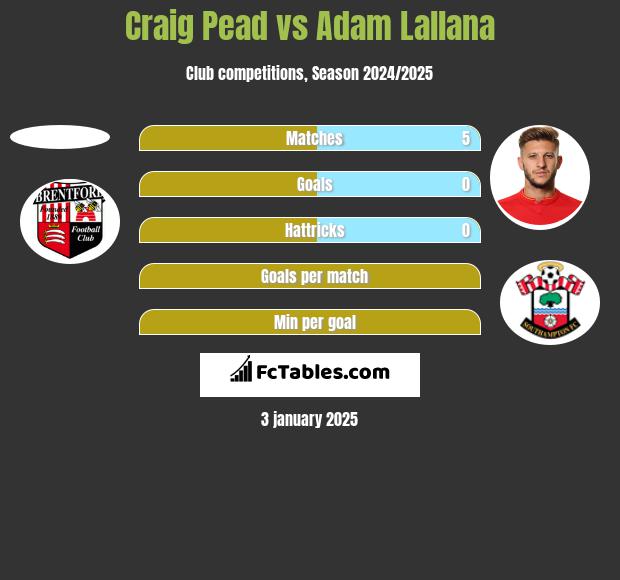 Craig Pead vs Adam Lallana h2h player stats