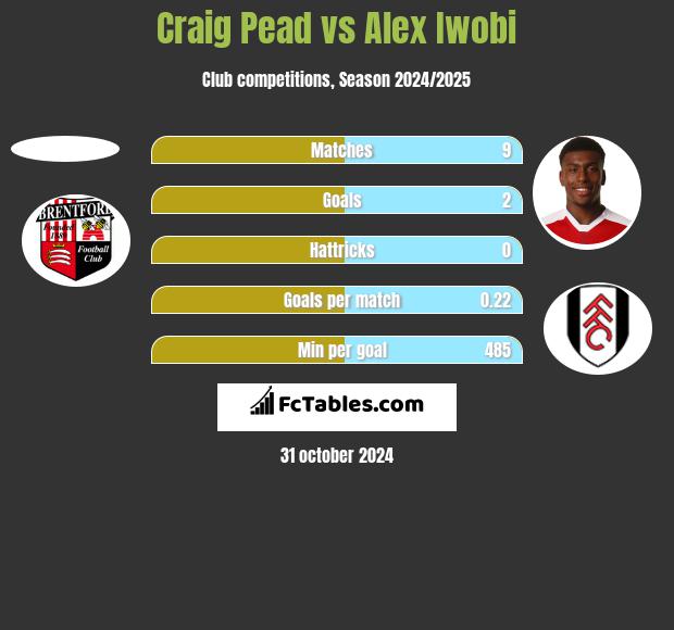 Craig Pead vs Alex Iwobi h2h player stats