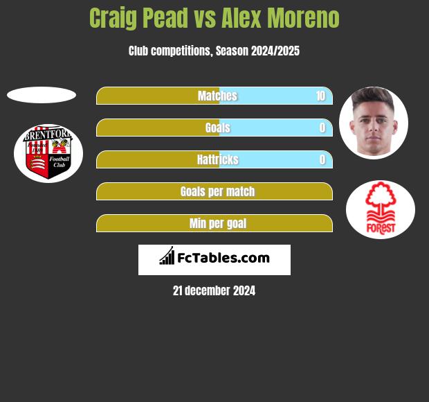 Craig Pead vs Alex Moreno h2h player stats