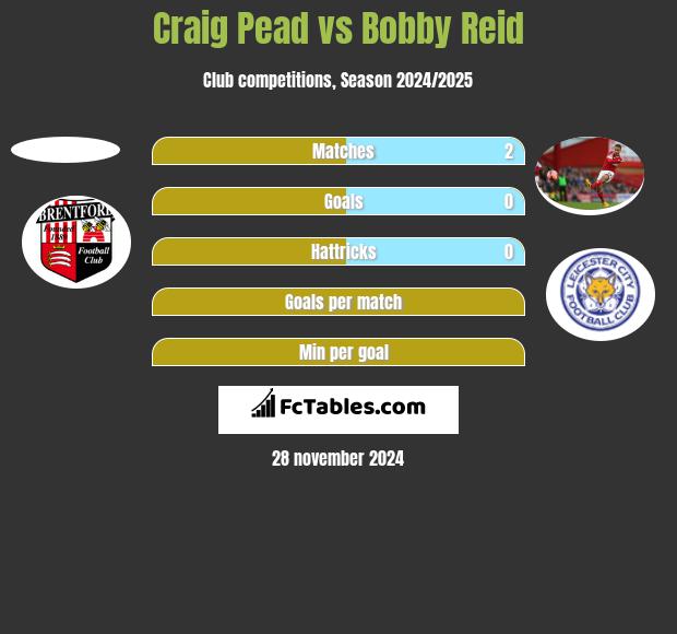 Craig Pead vs Bobby Reid h2h player stats