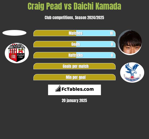 Craig Pead vs Daichi Kamada h2h player stats