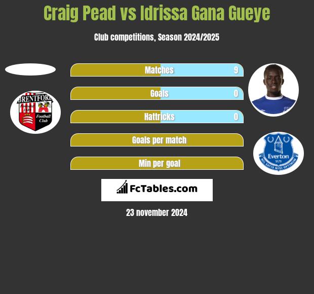 Craig Pead vs Idrissa Gana Gueye h2h player stats