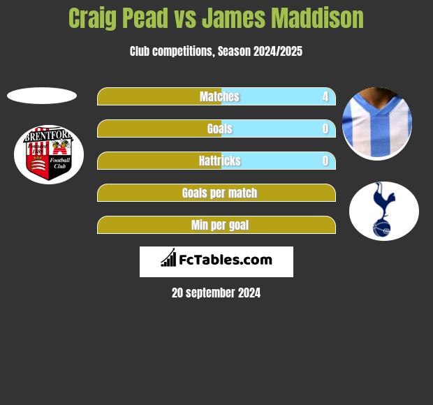 Craig Pead vs James Maddison h2h player stats