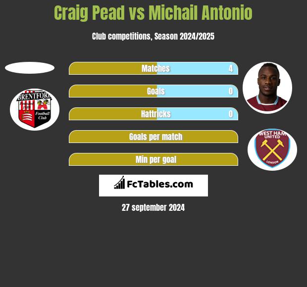 Craig Pead vs Michail Antonio h2h player stats