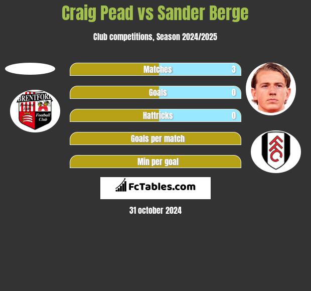 Craig Pead vs Sander Berge h2h player stats