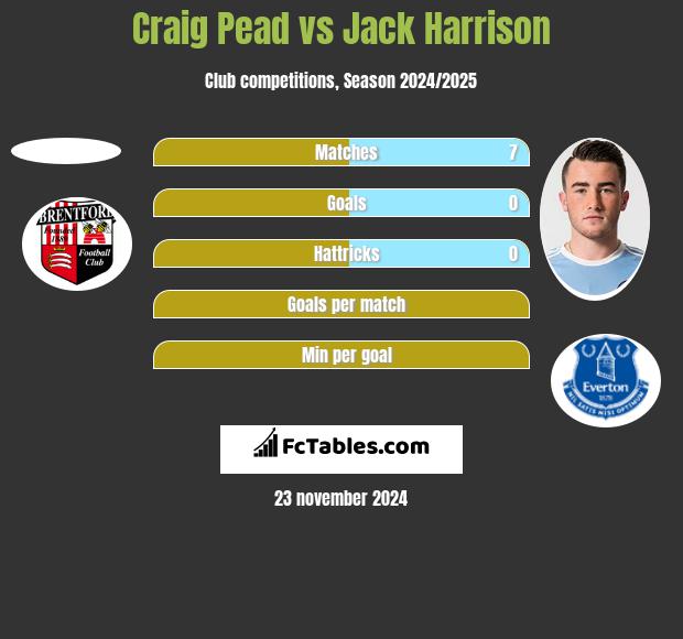 Craig Pead vs Jack Harrison h2h player stats