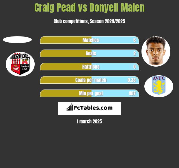 Craig Pead vs Donyell Malen h2h player stats