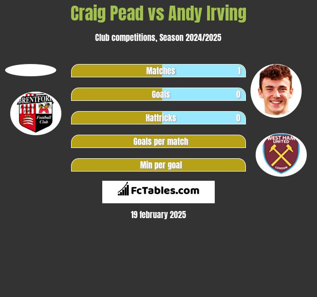 Craig Pead vs Andy Irving h2h player stats