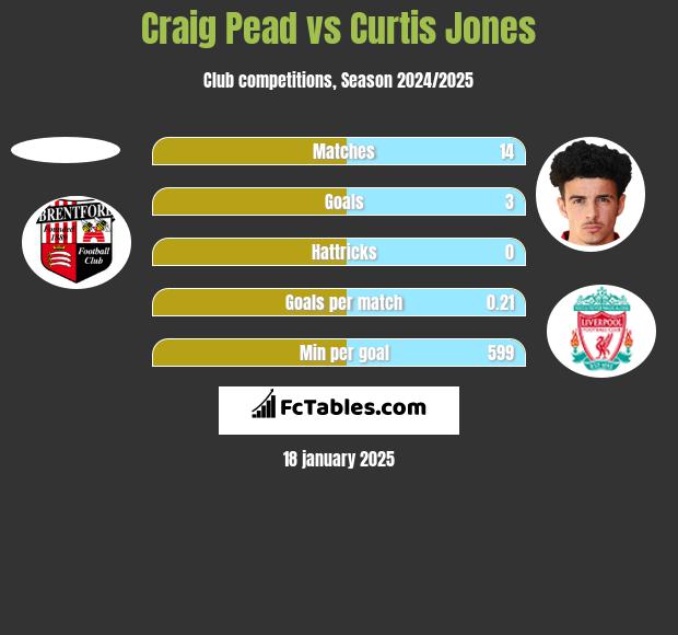 Craig Pead vs Curtis Jones h2h player stats