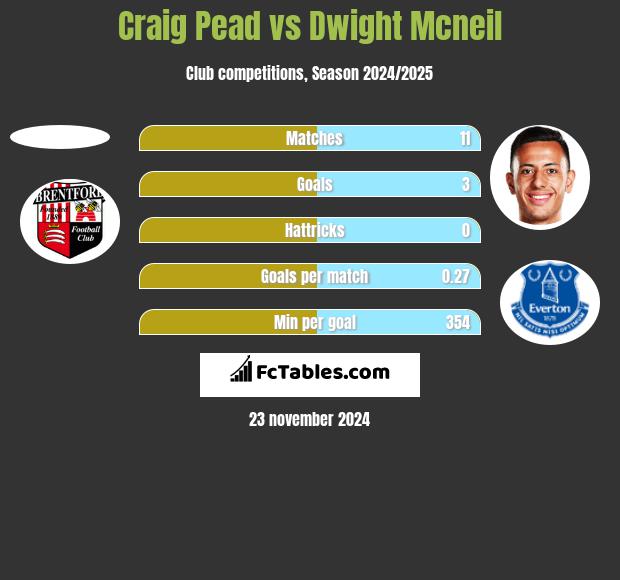 Craig Pead vs Dwight Mcneil h2h player stats