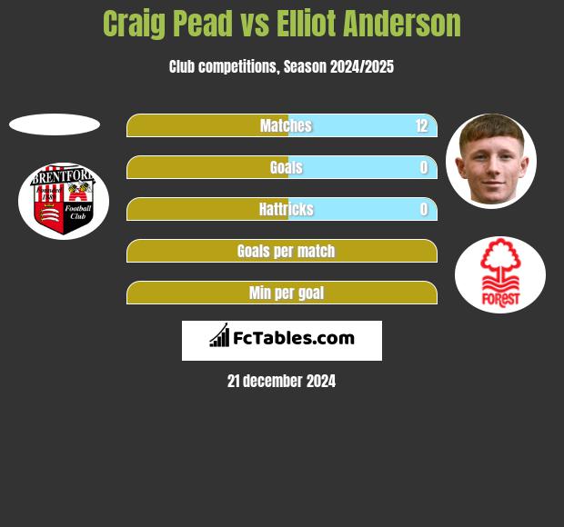 Craig Pead vs Elliot Anderson h2h player stats