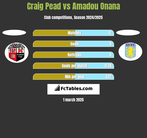 Craig Pead vs Amadou Onana h2h player stats