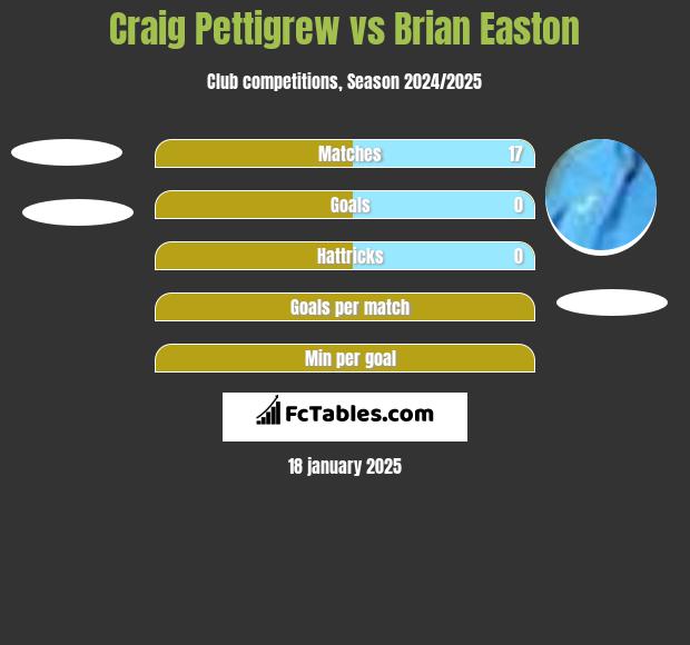 Craig Pettigrew vs Brian Easton h2h player stats