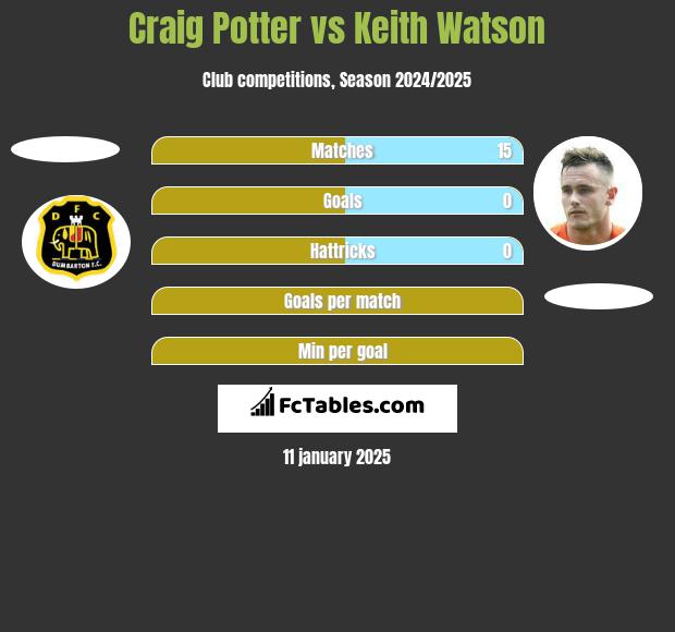 Craig Potter vs Keith Watson h2h player stats