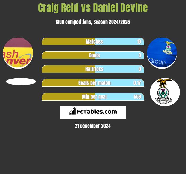 Craig Reid vs Daniel Devine h2h player stats