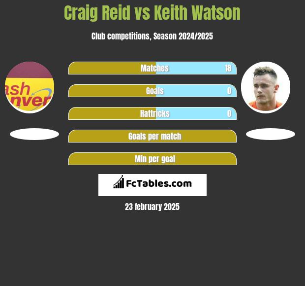 Craig Reid vs Keith Watson h2h player stats