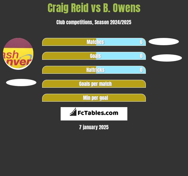 Craig Reid vs B. Owens h2h player stats