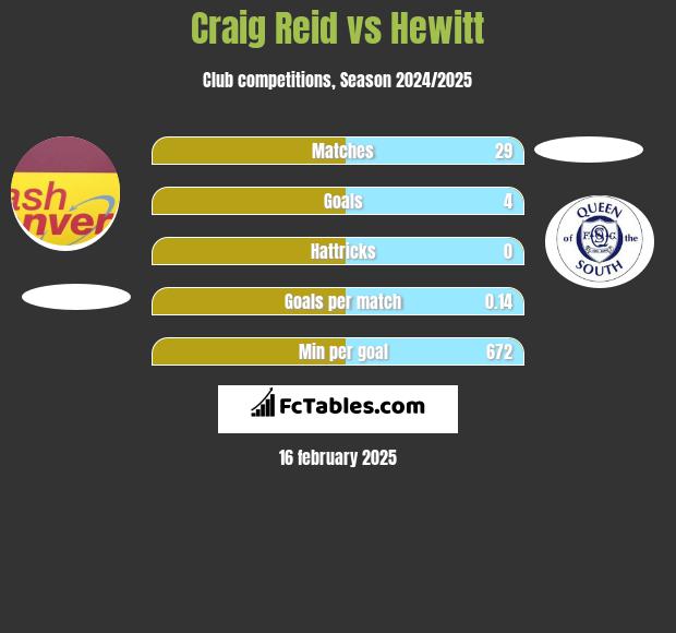 Craig Reid vs Hewitt h2h player stats