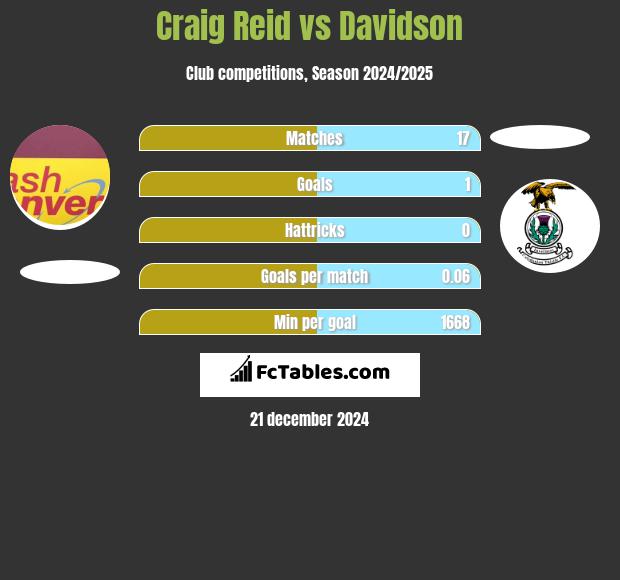 Craig Reid vs Davidson h2h player stats