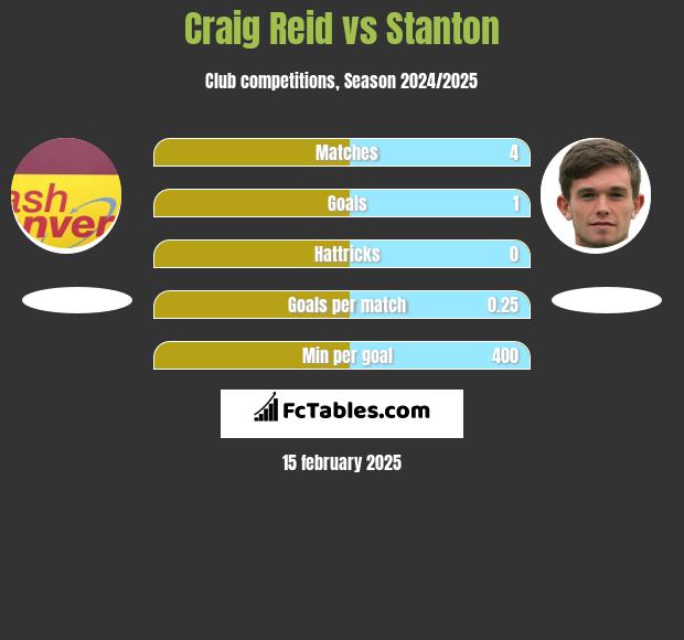 Craig Reid vs Stanton h2h player stats