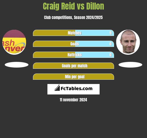 Craig Reid vs Dillon h2h player stats