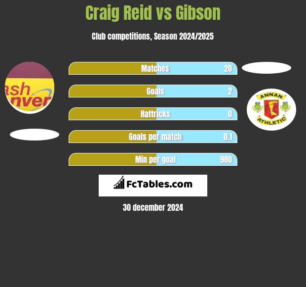 Craig Reid vs Gibson h2h player stats