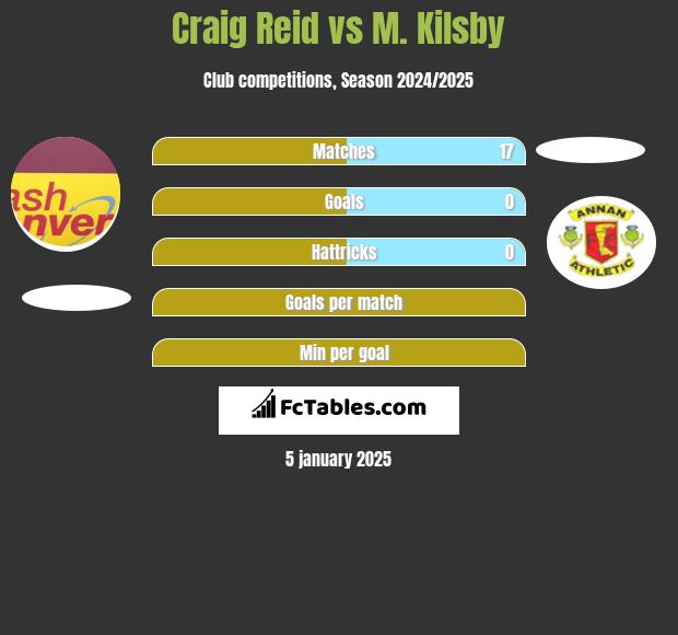 Craig Reid vs M. Kilsby h2h player stats