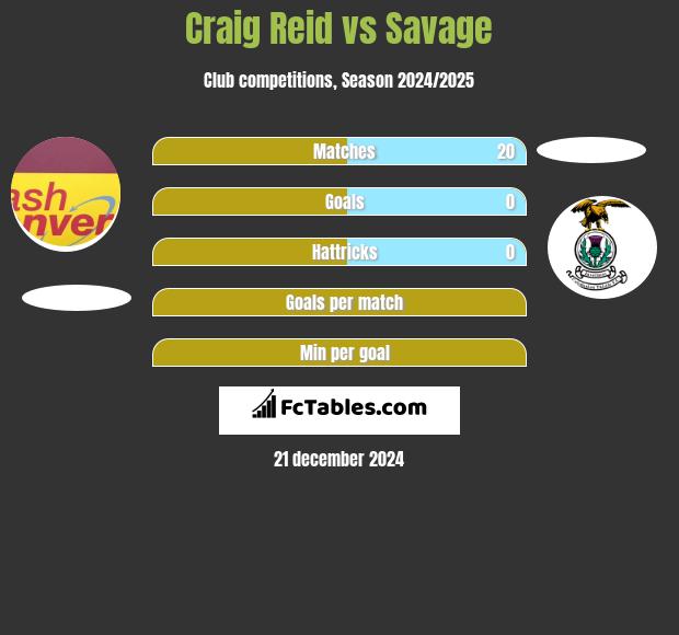 Craig Reid vs Savage h2h player stats