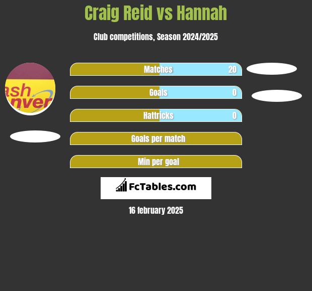 Craig Reid vs Hannah h2h player stats