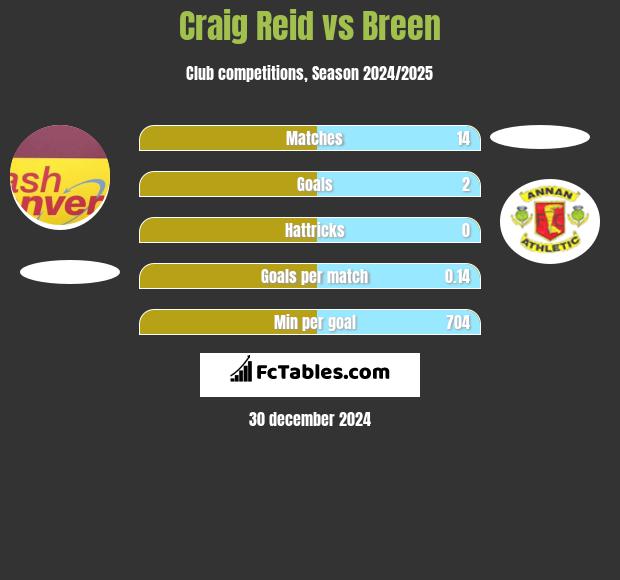 Craig Reid vs Breen h2h player stats