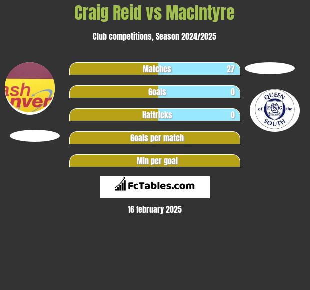 Craig Reid vs MacIntyre h2h player stats