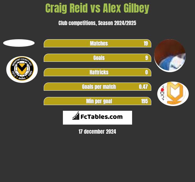 Craig Reid vs Alex Gilbey h2h player stats