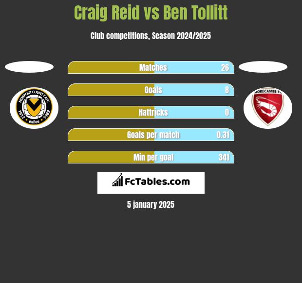 Craig Reid vs Ben Tollitt h2h player stats