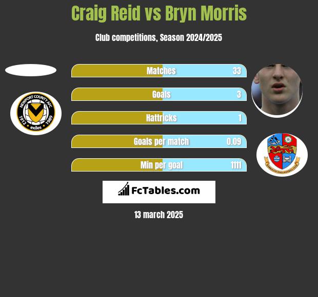 Craig Reid vs Bryn Morris h2h player stats