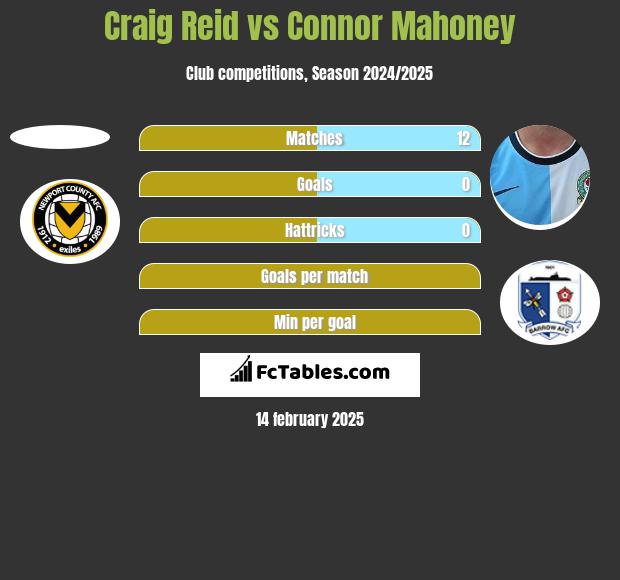 Craig Reid vs Connor Mahoney h2h player stats