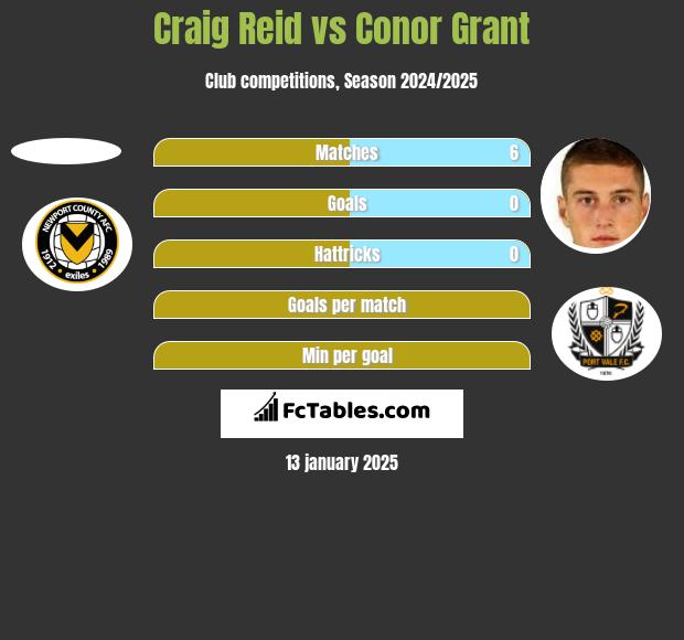 Craig Reid vs Conor Grant h2h player stats