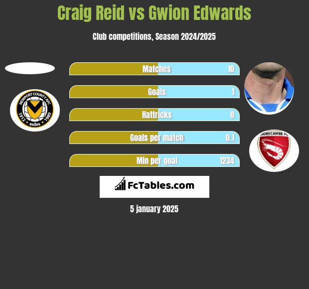 Craig Reid vs Gwion Edwards h2h player stats