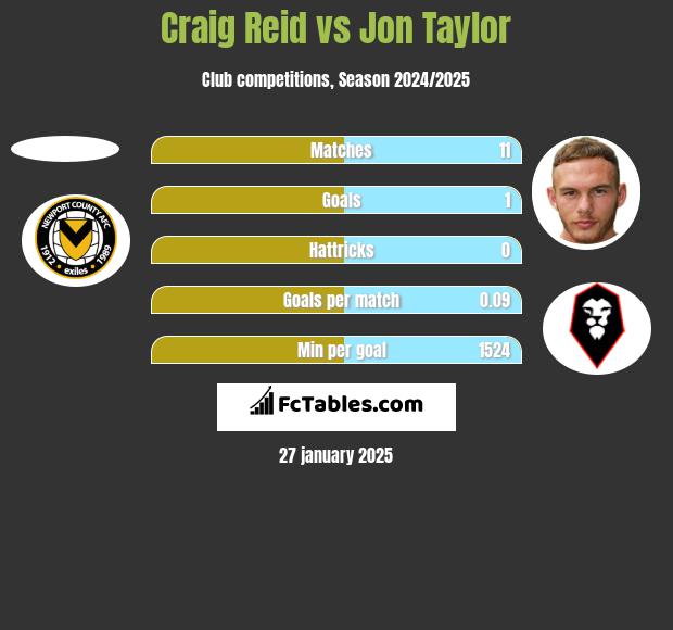 Craig Reid vs Jon Taylor h2h player stats