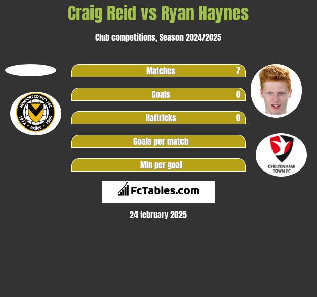 Craig Reid vs Ryan Haynes h2h player stats