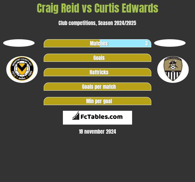 Craig Reid vs Curtis Edwards h2h player stats