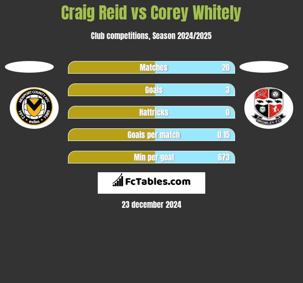 Craig Reid vs Corey Whitely h2h player stats