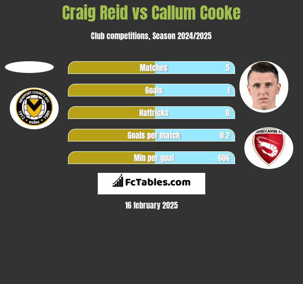 Craig Reid vs Callum Cooke h2h player stats