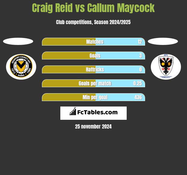 Craig Reid vs Callum Maycock h2h player stats