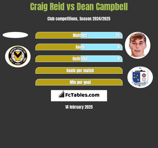 Craig Reid vs Dean Campbell h2h player stats