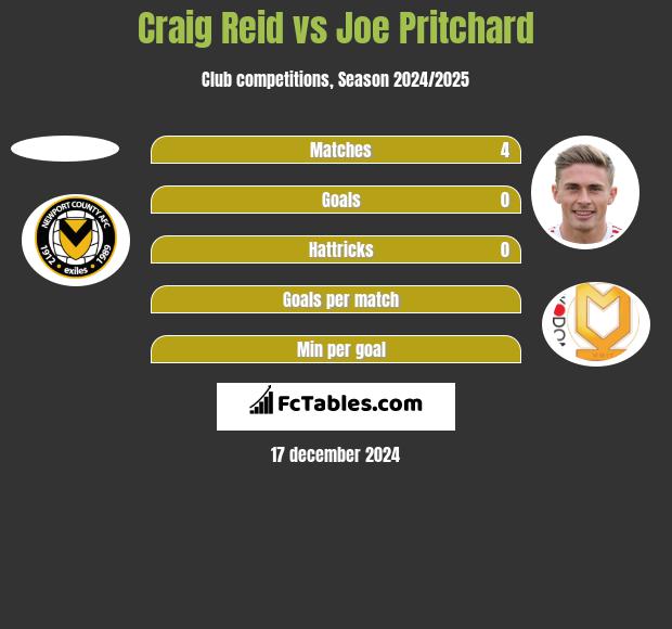 Craig Reid vs Joe Pritchard h2h player stats