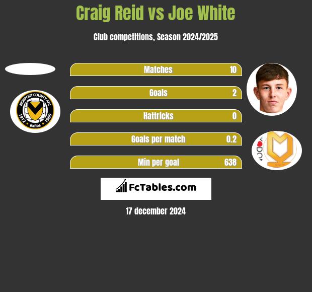 Craig Reid vs Joe White h2h player stats