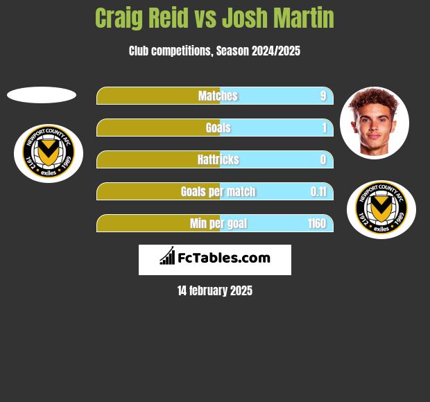 Craig Reid vs Josh Martin h2h player stats