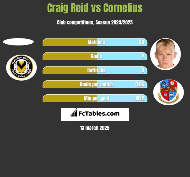 Craig Reid vs Cornelius h2h player stats