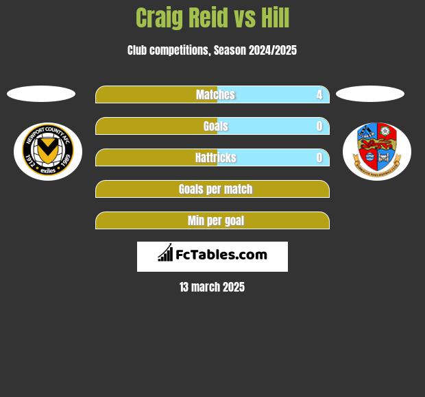 Craig Reid vs Hill h2h player stats